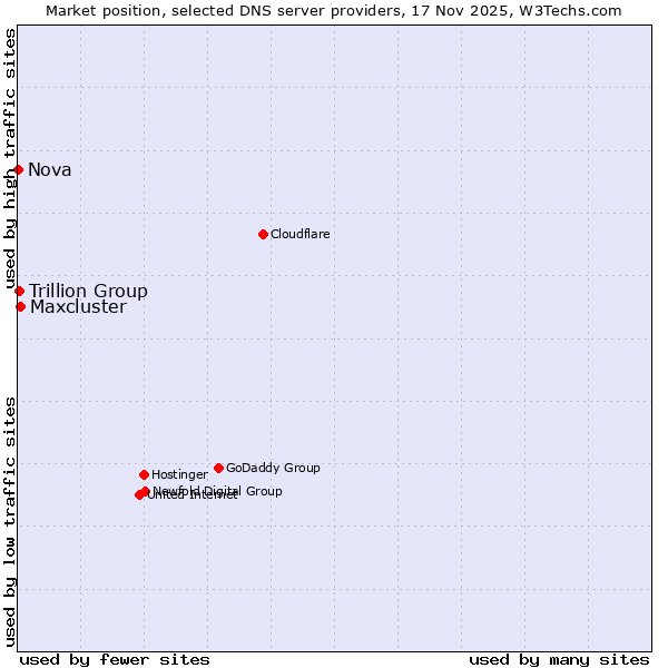 Market position of Maxcluster vs. Trillion Group vs. Nova