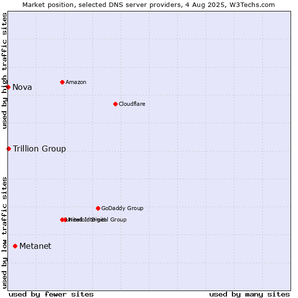 Market position of Metanet vs. Trillion Group vs. Nova