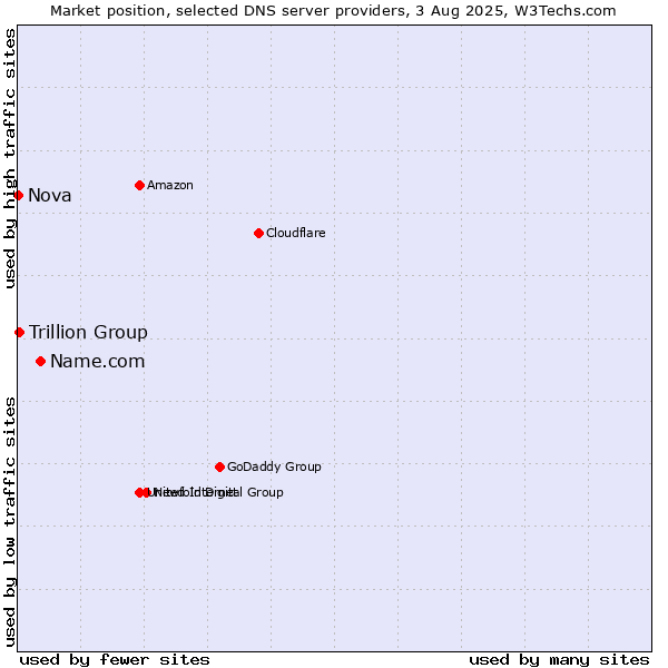 Market position of Name.com vs. Trillion Group vs. Nova