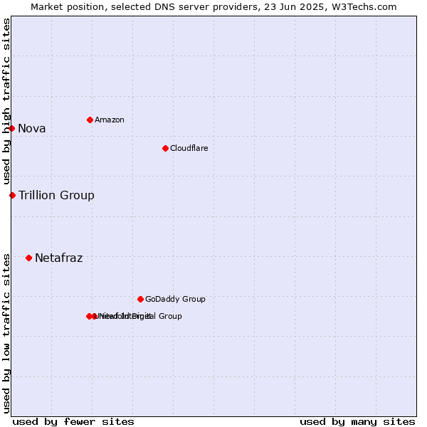 Market position of Netafraz vs. Trillion Group vs. Nova