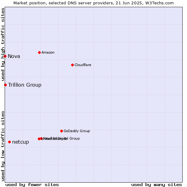 Market position of netcup vs. Trillion Group vs. Nova