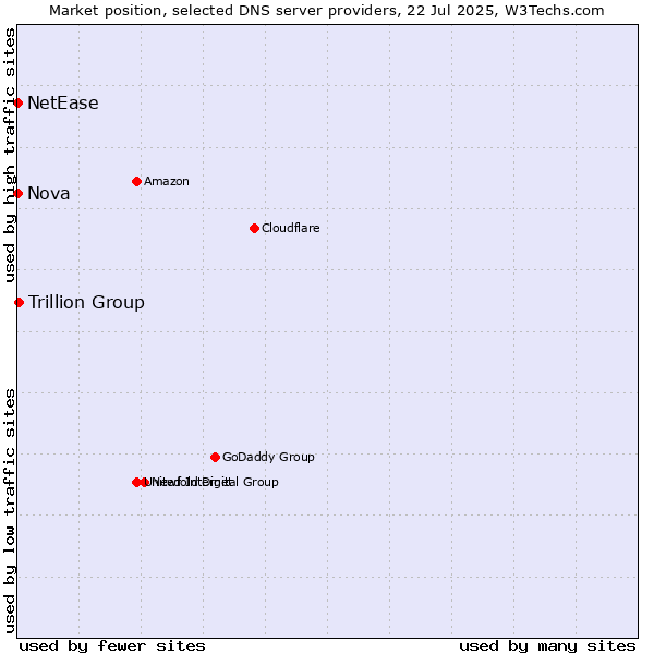 Market position of Trillion Group vs. Nova vs. NetEase