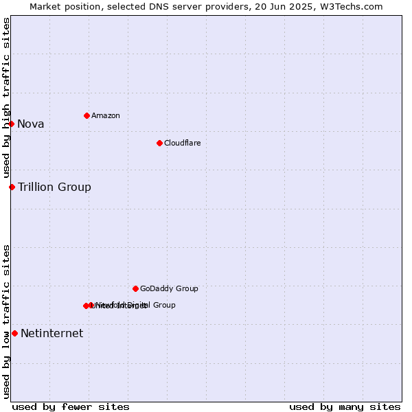 Market position of Netinternet vs. Trillion Group vs. Nova