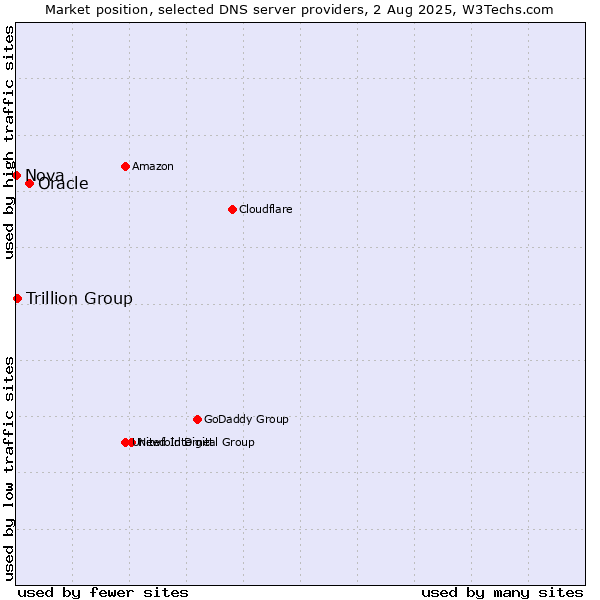 Market position of Oracle vs. Trillion Group vs. Nova