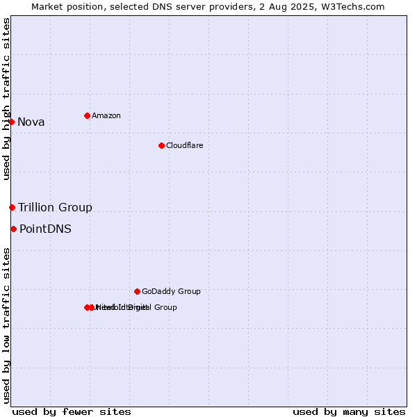 Market position of PointDNS vs. Trillion Group vs. Nova
