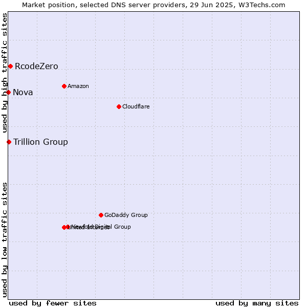 Market position of RcodeZero vs. Trillion Group vs. Nova