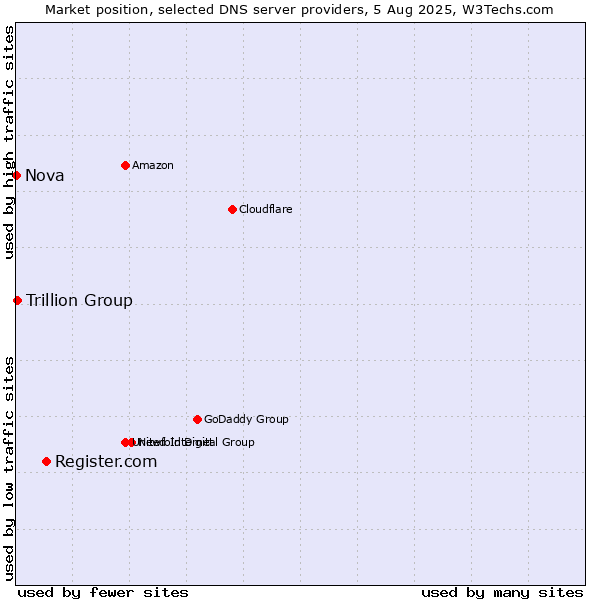 Market position of Register.com vs. Trillion Group vs. Nova