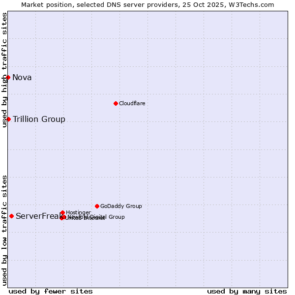 Market position of ServerFreak vs. Trillion Group vs. Nova