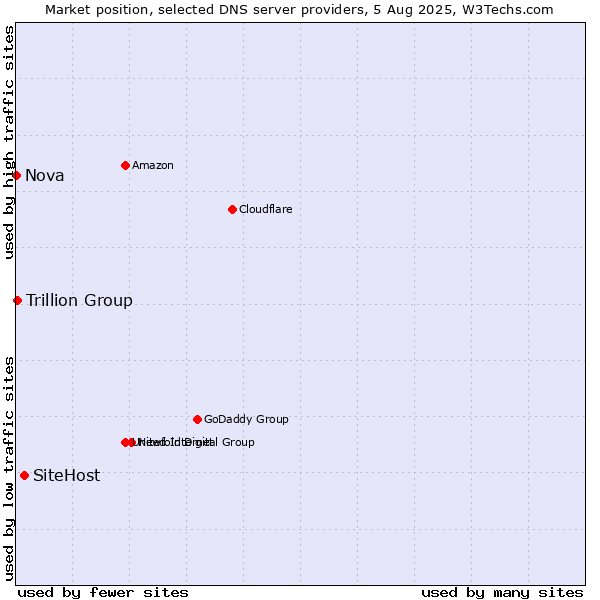 Market position of SiteHost vs. Trillion Group vs. Nova