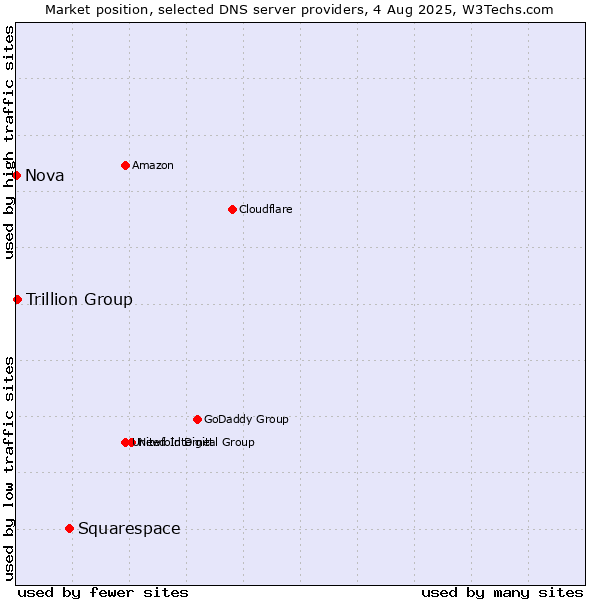 Market position of Squarespace vs. Trillion Group vs. Nova