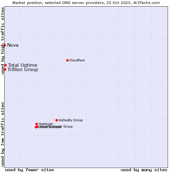 Market position of Total Uptime vs. Trillion Group vs. Nova