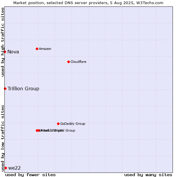 Market position of we22 vs. Trillion Group vs. Nova
