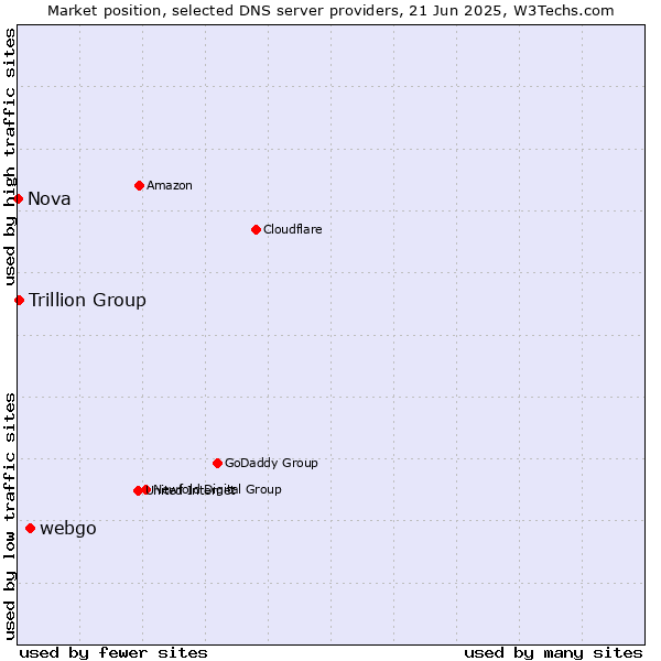 Market position of webgo vs. Trillion Group vs. Nova