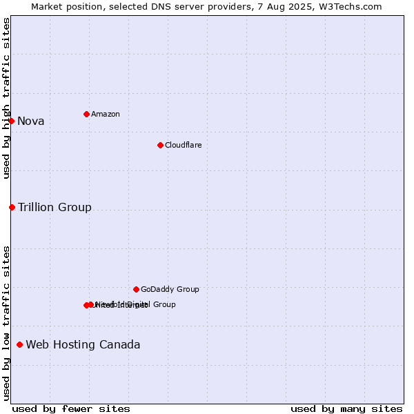Market position of Web Hosting Canada vs. Trillion Group vs. Nova