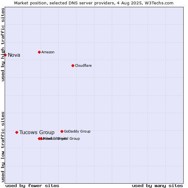 Market position of Tucows Group vs. Nova