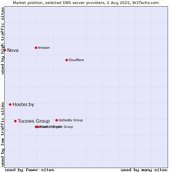 Market position of Tucows Group vs. Hoster.by vs. Nova