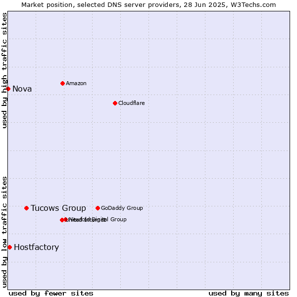 Market position of Tucows Group vs. Hostfactory vs. Nova