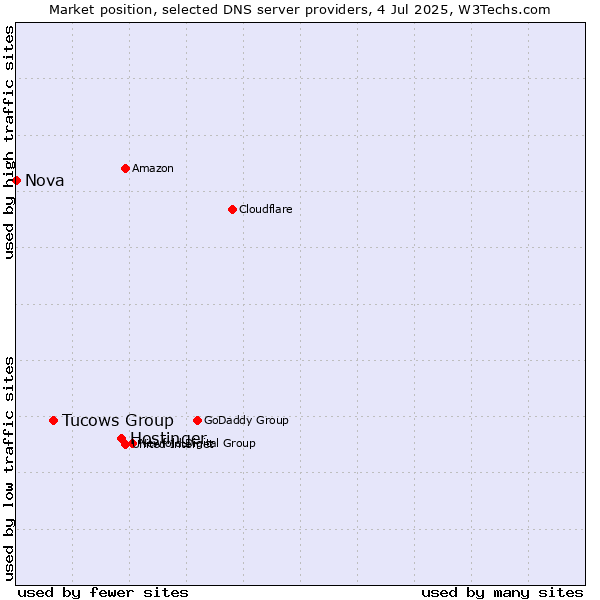 Market position of Hostinger vs. Tucows Group vs. Nova