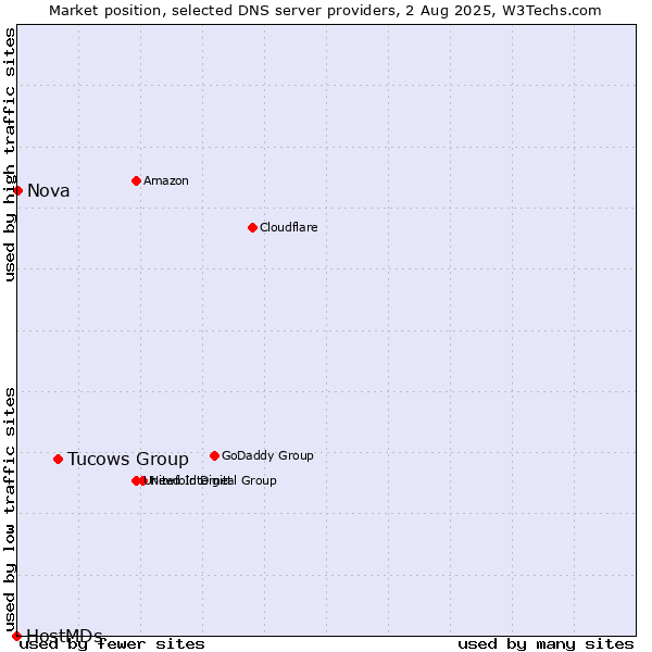 Market position of Tucows Group vs. Nova vs. HostMDs