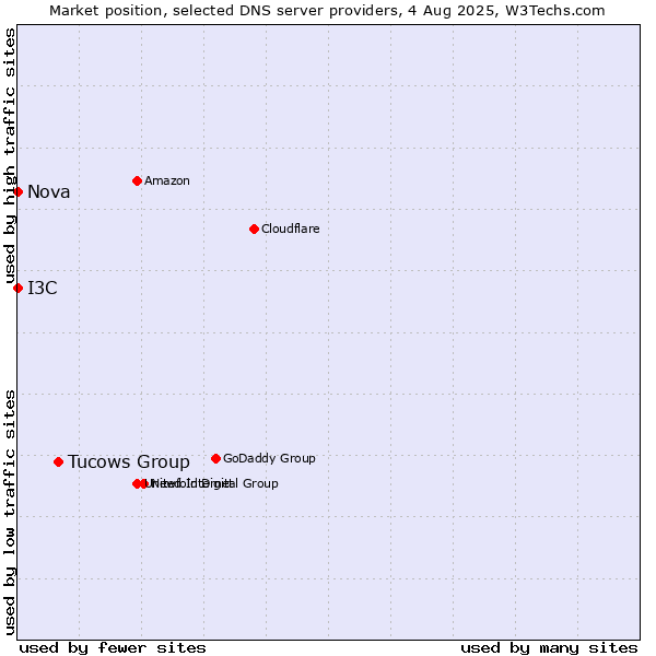 Market position of Tucows Group vs. I3C vs. Nova
