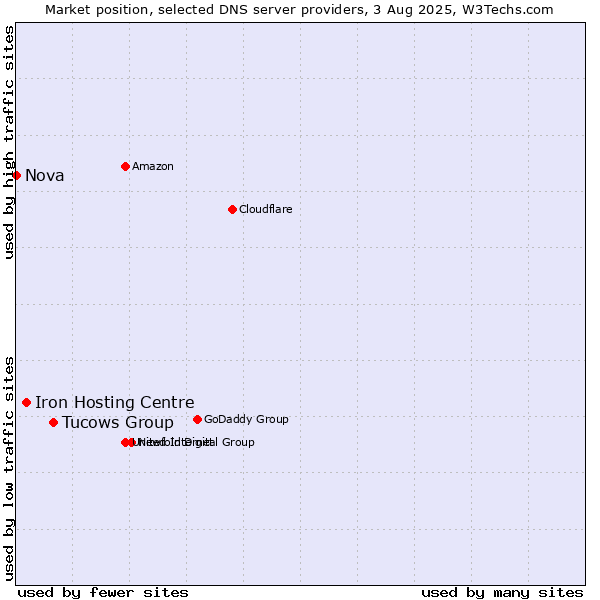Market position of Tucows Group vs. Iron Hosting Centre vs. Nova
