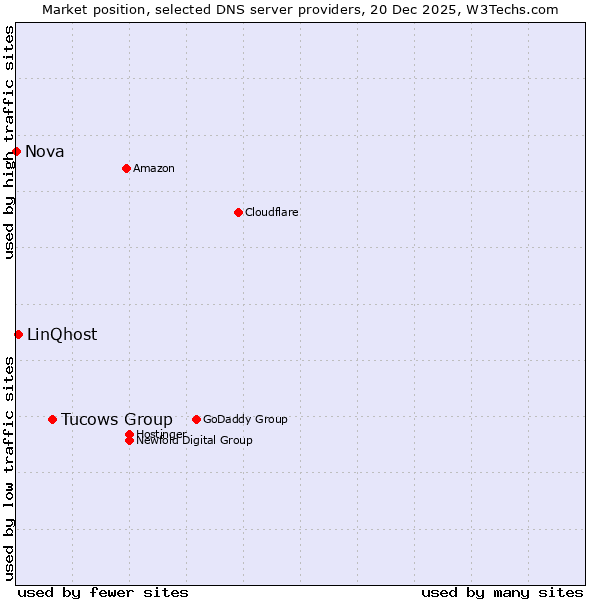 Market position of Tucows Group vs. LinQhost vs. Nova