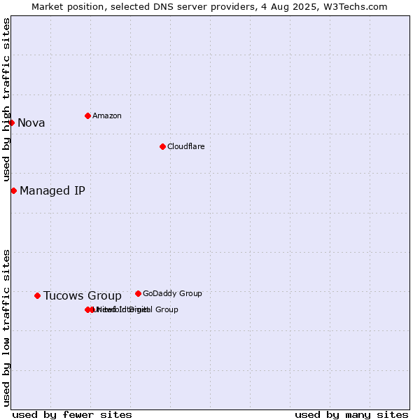 Market position of Tucows Group vs. Managed IP vs. Nova