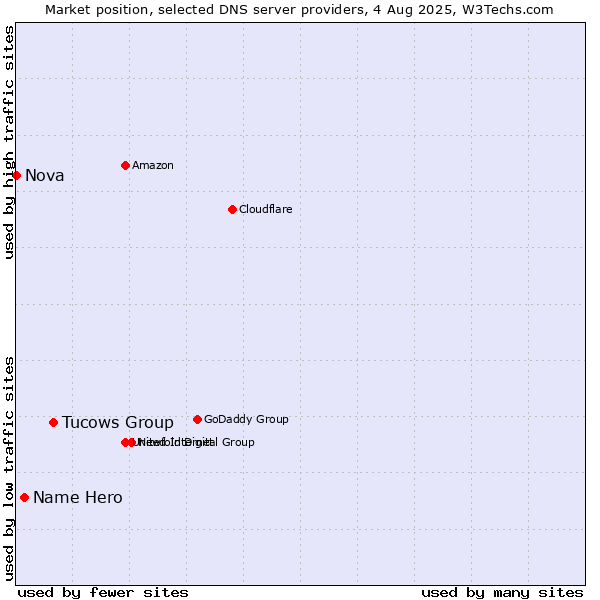Market position of Tucows Group vs. Name Hero vs. Nova