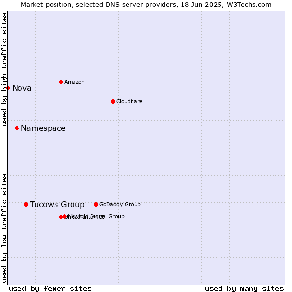 Market position of Tucows Group vs. Namespace vs. Nova