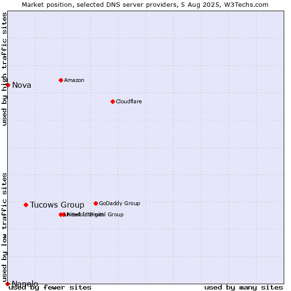 Market position of Tucows Group vs. Nova vs. Nanelo