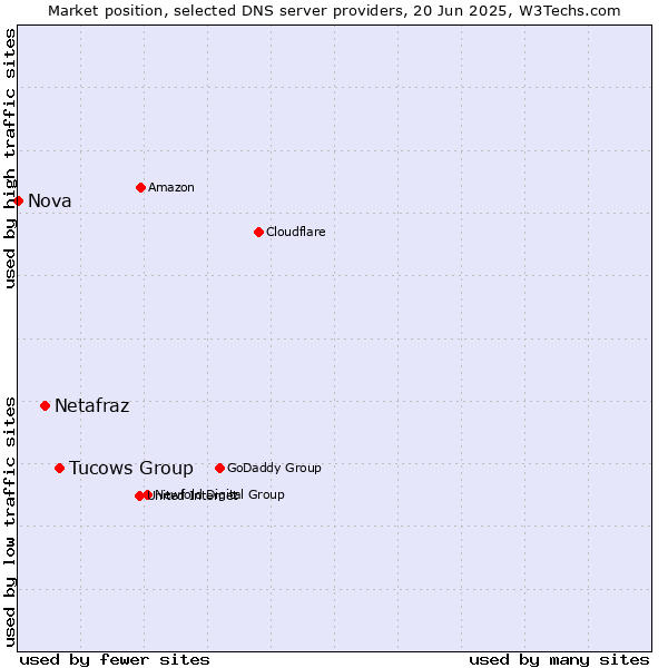 Market position of Tucows Group vs. Netafraz vs. Nova