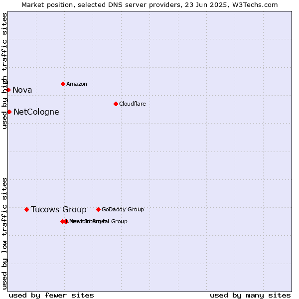 Market position of Tucows Group vs. NetCologne vs. Nova