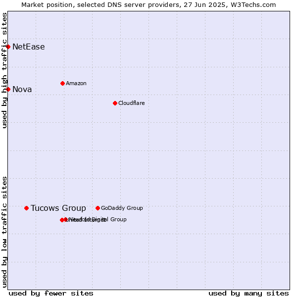 Market position of Tucows Group vs. Nova vs. NetEase