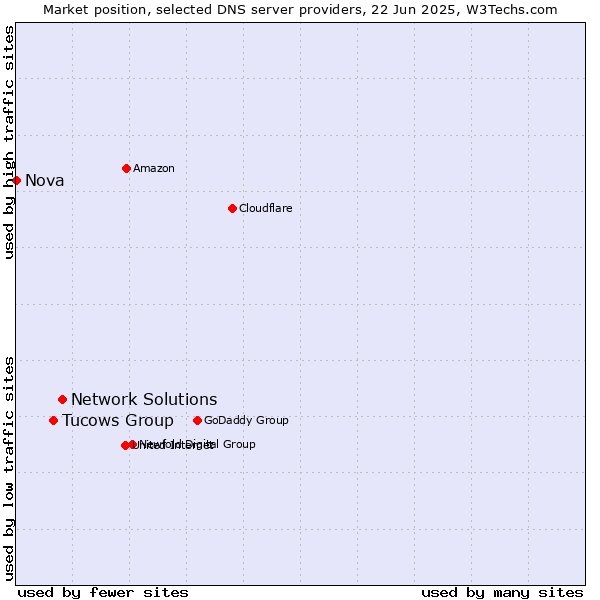 Market position of Network Solutions vs. Tucows Group vs. Nova