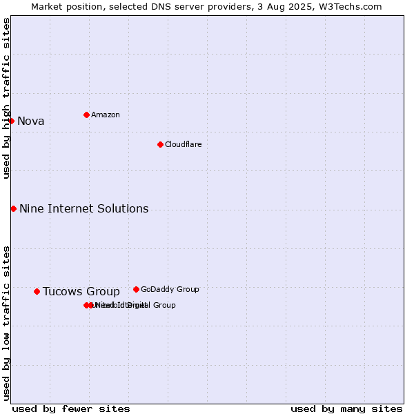 Market position of Tucows Group vs. Nine Internet Solutions vs. Nova