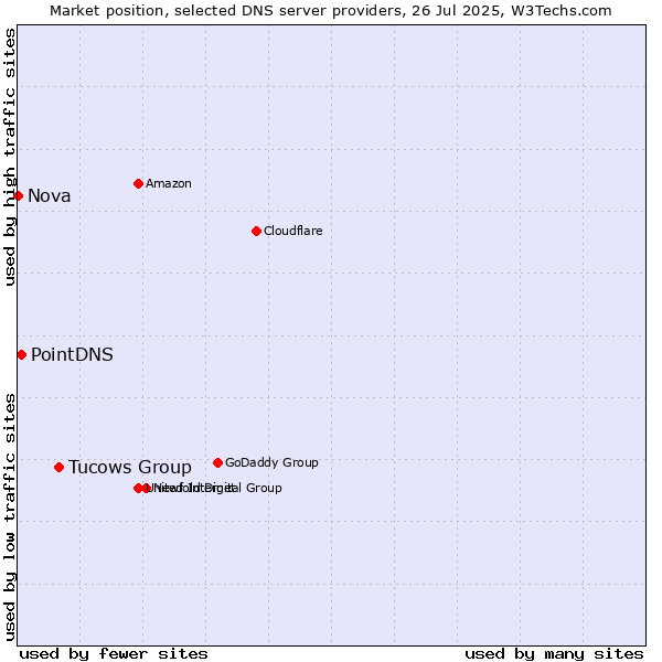 Market position of Tucows Group vs. PointDNS vs. Nova