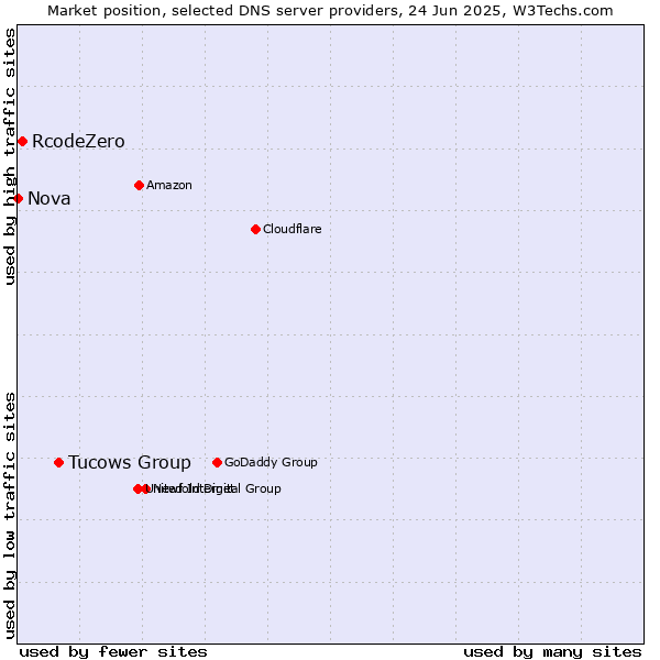 Market position of Tucows Group vs. RcodeZero vs. Nova