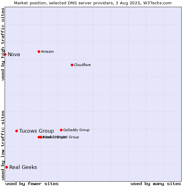 Market position of Tucows Group vs. Real Geeks vs. Nova