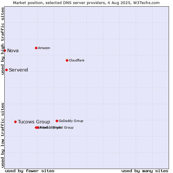 Market position of Tucows Group vs. Serverel vs. Nova