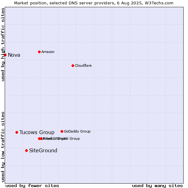 Market position of SiteGround vs. Tucows Group vs. Nova
