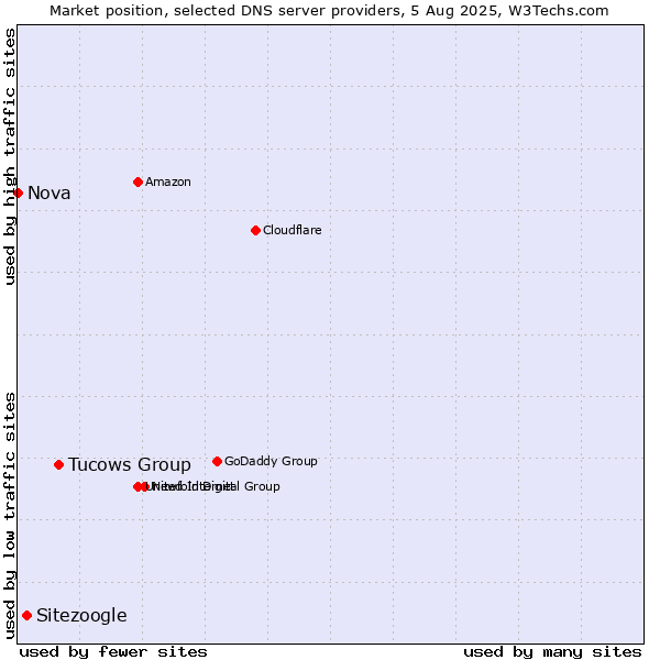 Market position of Tucows Group vs. Sitezoogle vs. Nova