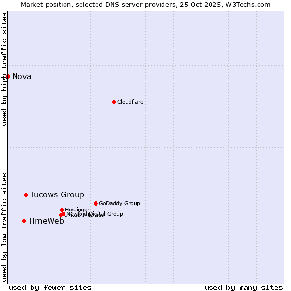 Market position of Tucows Group vs. TimeWeb vs. Nova