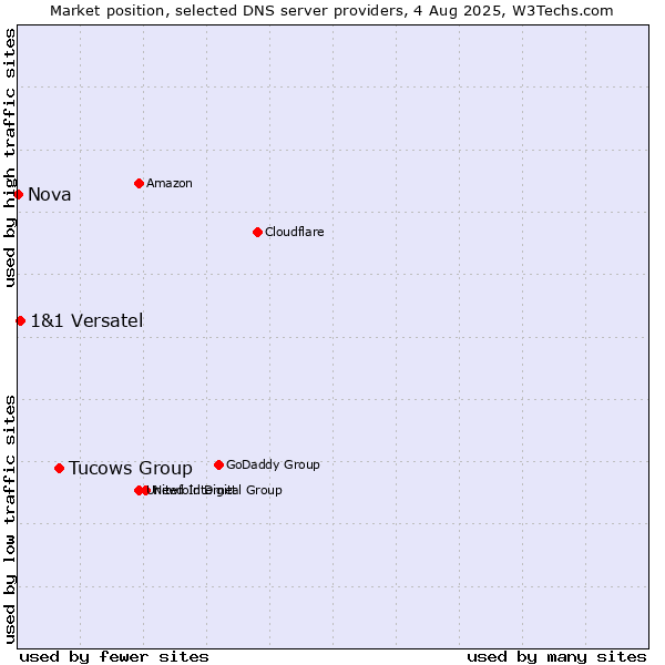 Market position of Tucows Group vs. 1&1 Versatel vs. Nova