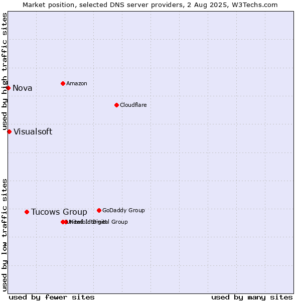 Market position of Tucows Group vs. Visualsoft vs. Nova