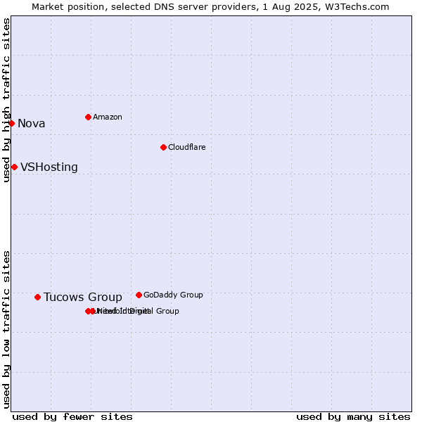 Market position of Tucows Group vs. VSHosting vs. Nova