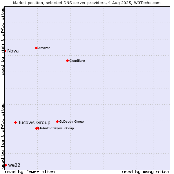 Market position of Tucows Group vs. we22 vs. Nova