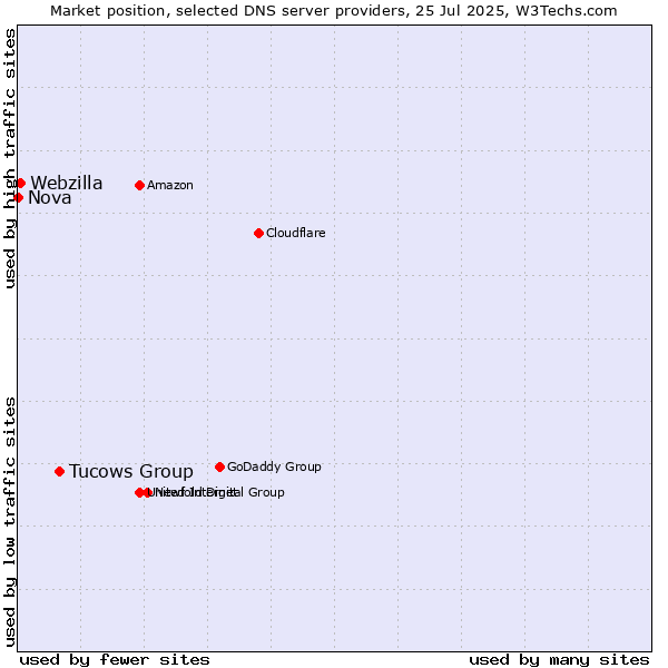 Market position of Tucows Group vs. Webzilla vs. Nova