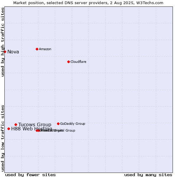 Market position of Tucows Group vs. H88 Web Hosting vs. Nova