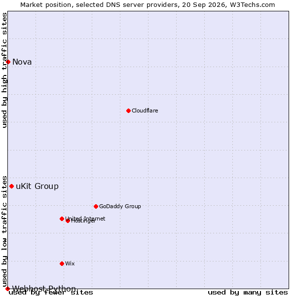 Market position of uKit Group vs. Nova vs. Webhost Python