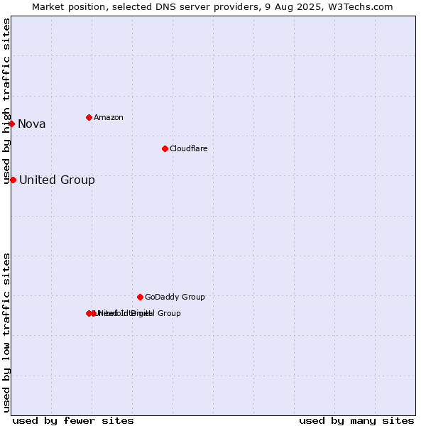 Market position of United Group vs. Nova